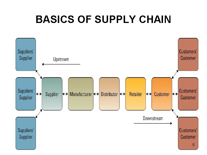 BASICS OF SUPPLY CHAIN 8 