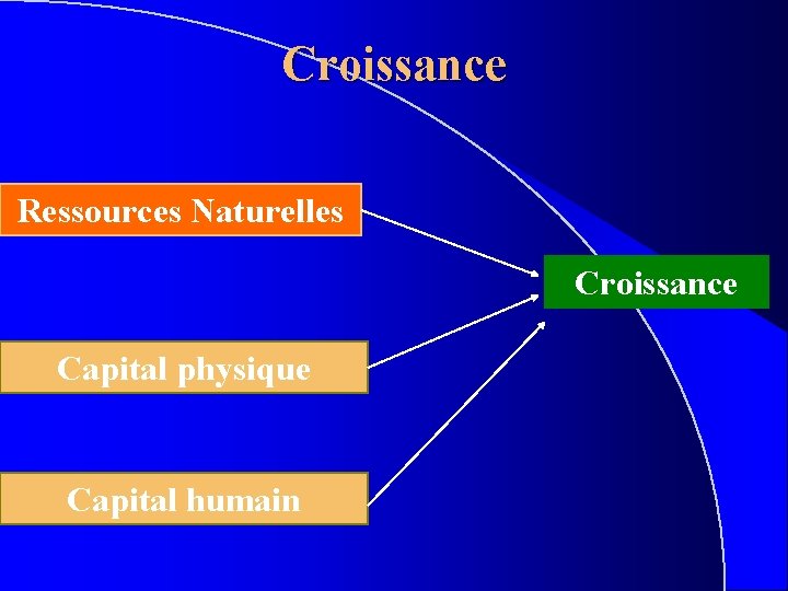 Croissance Ressources Naturelles Croissance Capital physique Capital humain 