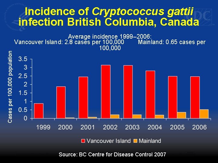 Cases per 100, 000 population Incidence of Cryptococcus gattii infection British Columbia, Canada Average