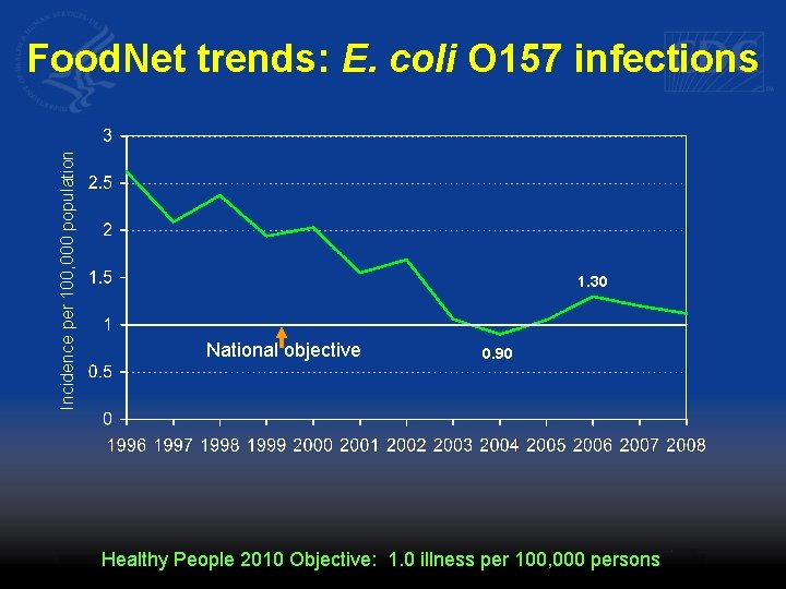 Incidence per 100, 000 population Food. Net trends: E. coli O 157 infections 1.