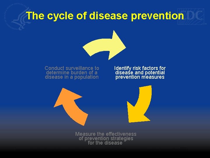 The cycle of disease prevention Conduct surveillance to determine burden of a disease in