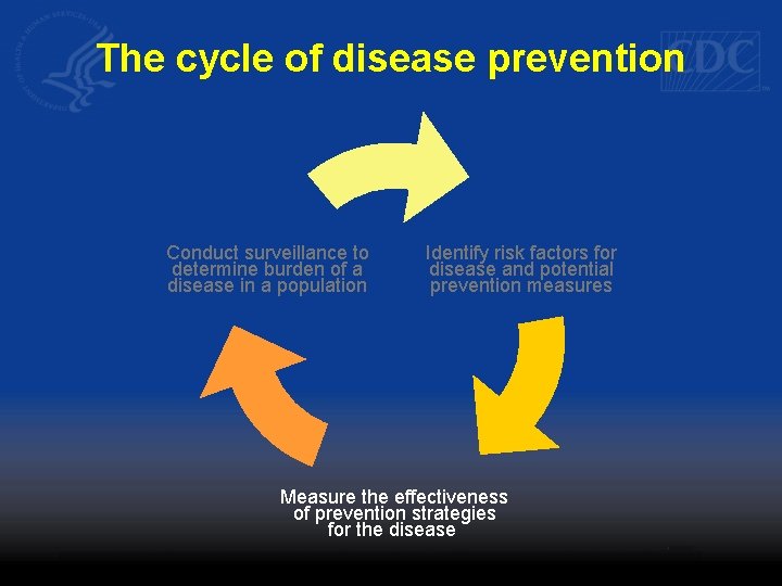The cycle of disease prevention Conduct surveillance to determine burden of a disease in