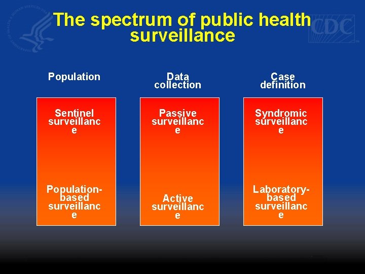 The spectrum of public health surveillance Population Data collection Case definition Sentinel surveillanc e