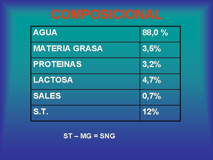COMPOSICIONAL AGUA 88, 0 % MATERIA GRASA 3, 5% PROTEINAS 3, 2% LACTOSA 4,