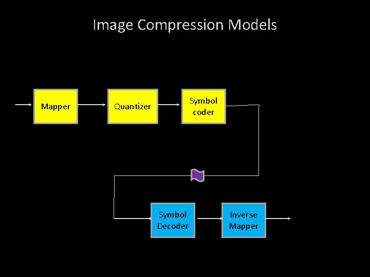 Image Compression Models Mapper Symbol coder Quantizer Symbol Decoder Inverse Mapper 