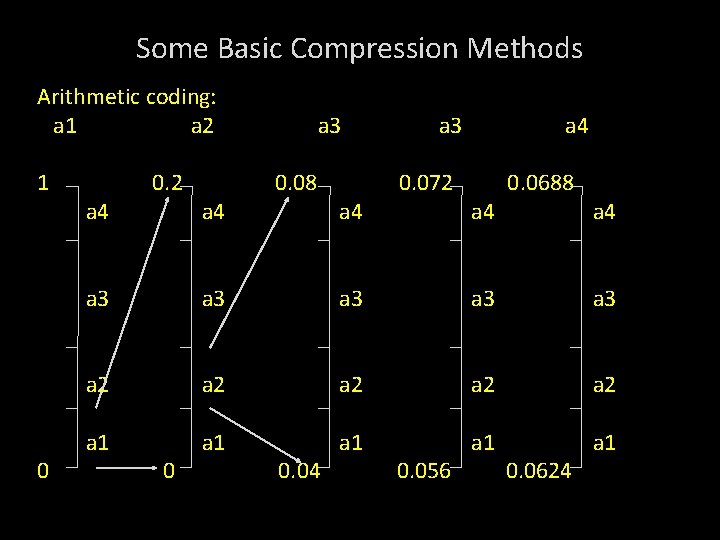 Some Basic Compression Methods Arithmetic coding: a 1 a 2 1 0 a 4