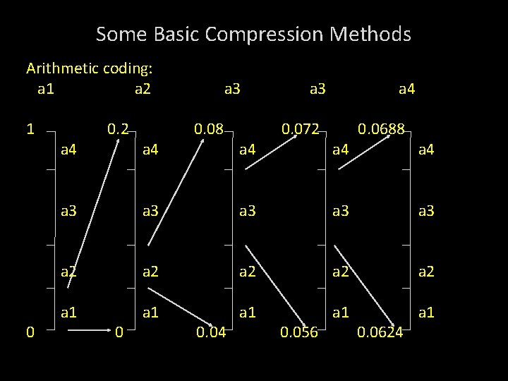Some Basic Compression Methods Arithmetic coding: a 1 a 2 1 0 a 4