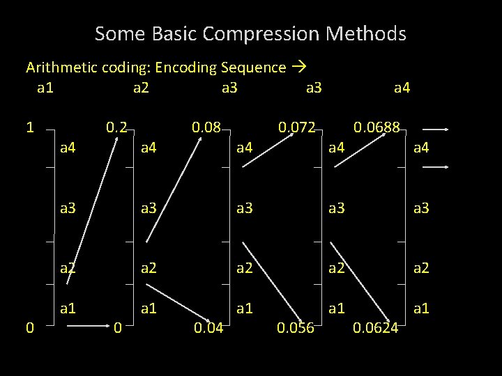 Some Basic Compression Methods Arithmetic coding: Encoding Sequence a 1 a 2 a 3