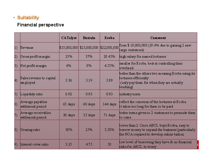  • Suitability Financial perspective CATalyst 1) Revenue Batrain Ecoba $35, 000, 000 $22,