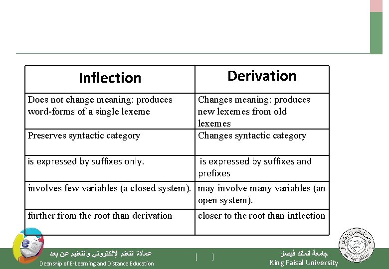 Derivation Inflection Does not change meaning: produces word-forms of a single lexeme Preserves syntactic