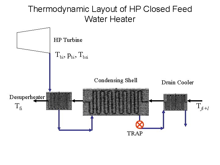 Thermodynamic Layout of HP Closed Feed Water Heater HP Turbine Tbi, pbi, Tbsi Condensing