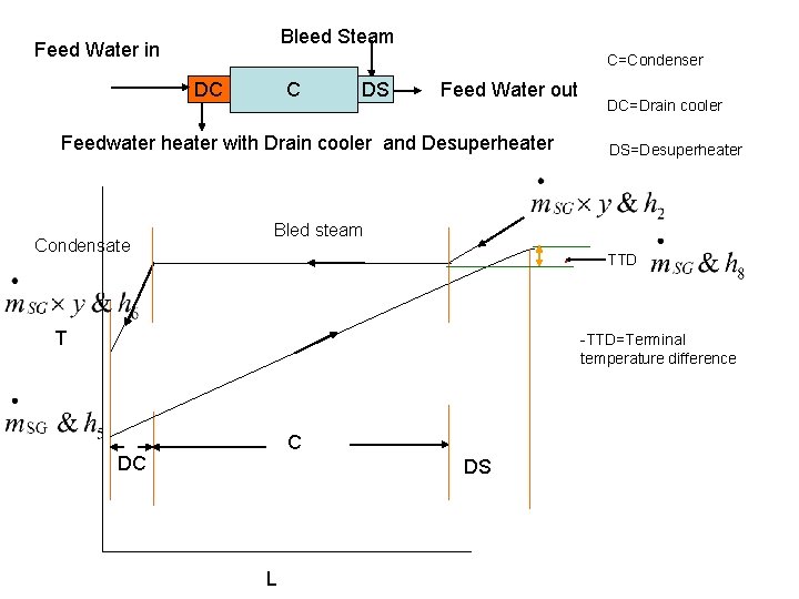 Bleed Steam Feed Water in C=Condenser DC C DS Feed Water out Feedwater heater