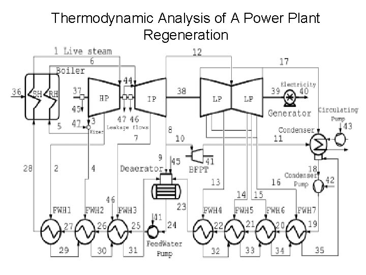 Thermodynamic Analysis of A Power Plant Regeneration 