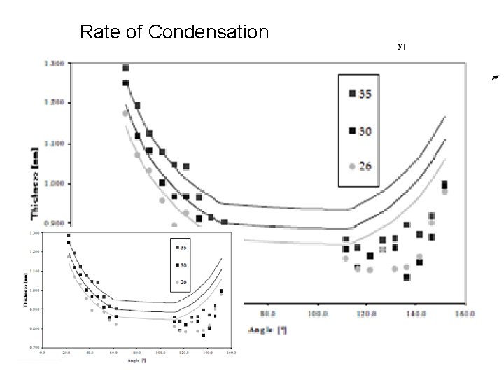 Rate of Condensation hf 