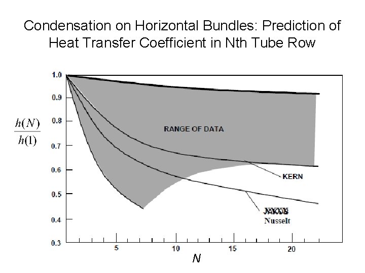 Condensation on Horizontal Bundles: Prediction of Heat Transfer Coefficient in Nth Tube Row N