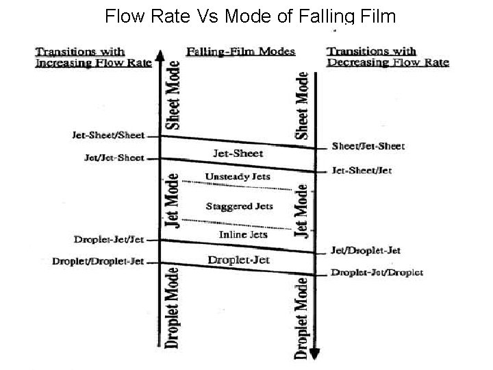 Flow Rate Vs Mode of Falling Film 