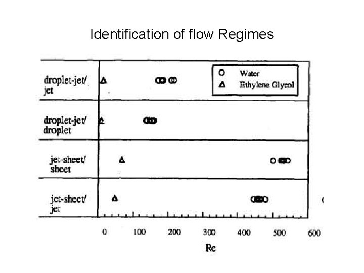 Identification of flow Regimes 