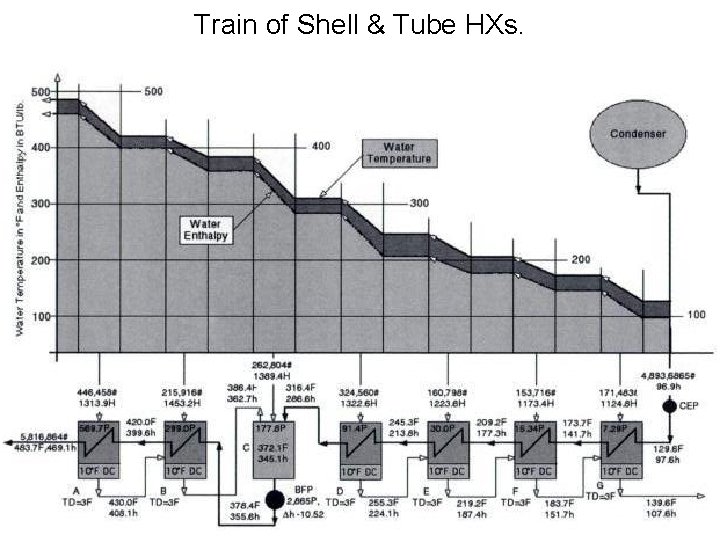 Train of Shell & Tube HXs. 