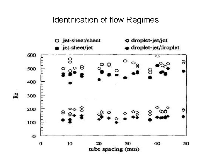 Identification of flow Regimes 