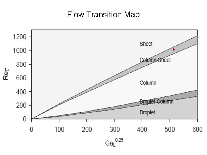 Flow Transition Map 