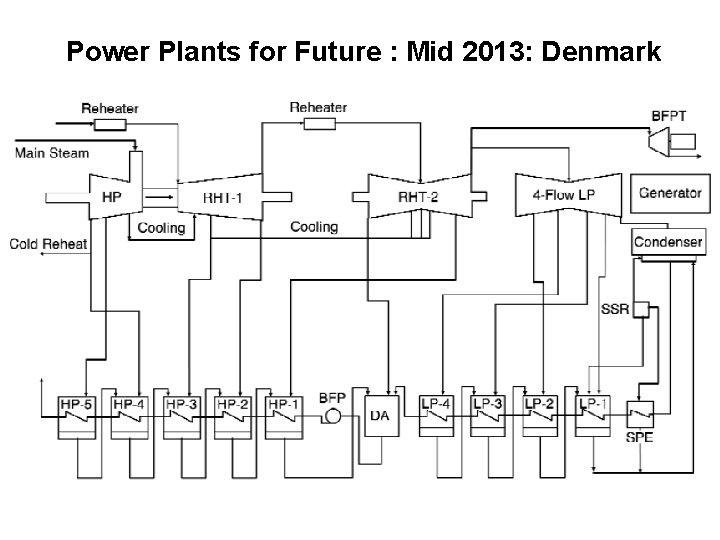 Power Plants for Future : Mid 2013: Denmark 