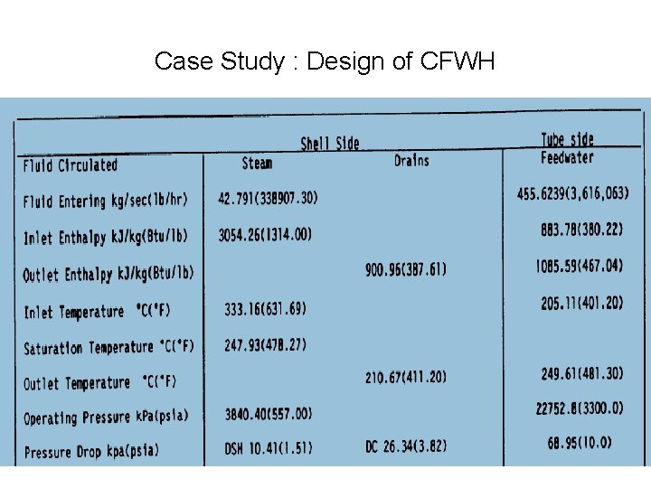 Case Study : Design of CFWH 
