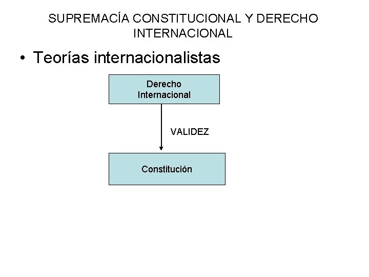 SUPREMACÍA CONSTITUCIONAL Y DERECHO INTERNACIONAL • Teorías internacionalistas Derecho Internacional VALIDEZ Constitución 