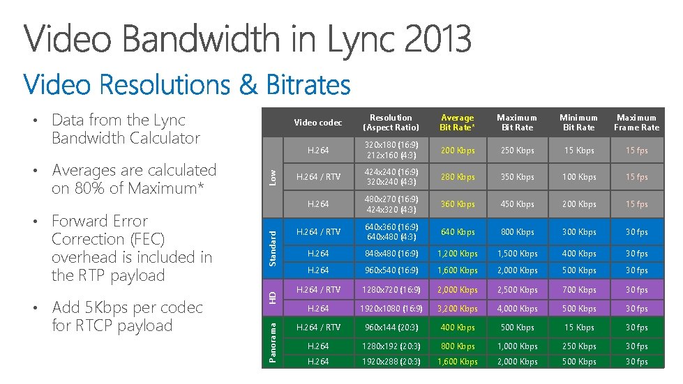  • Data from the Lync • Averages are calculated on 80% of Maximum*