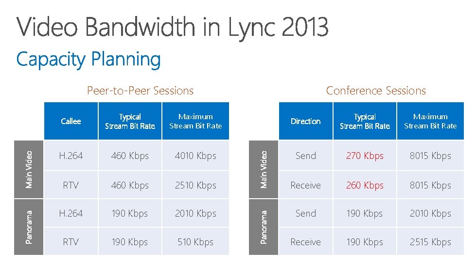 Conference Sessions Typical Stream Bit Rate Maximum Stream Bit Rate Direction Typical Stream Bit