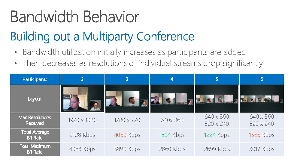  • Bandwidth utilization initially increases as participants are added • Then decreases as