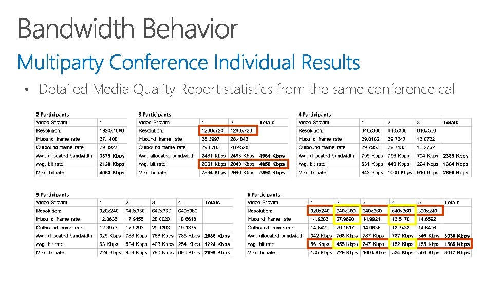  • Detailed Media Quality Report statistics from the same conference call 