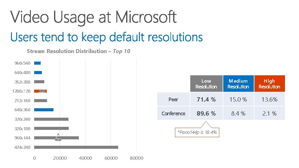 Stream Resolution Distribution – Top 10 960 x 540 640 x 480 Low Resolution