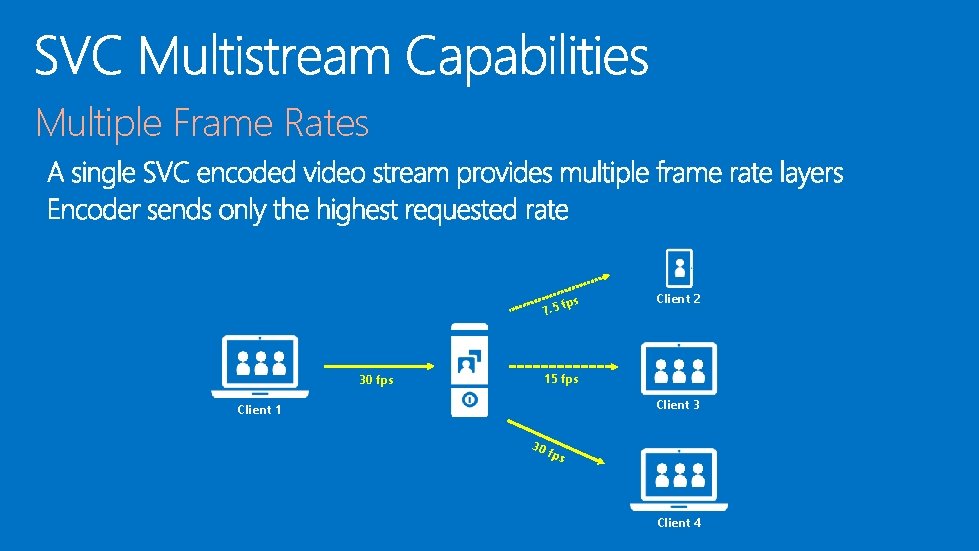 Multiple Frame Rates 7. 5 30 fps 15 fps Client 2 15 fps Client