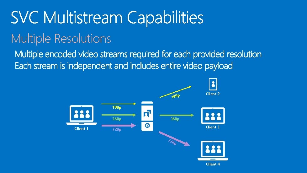 Multiple Resolutions p 180 Client 2 180 p 360 p Client 1 360 p