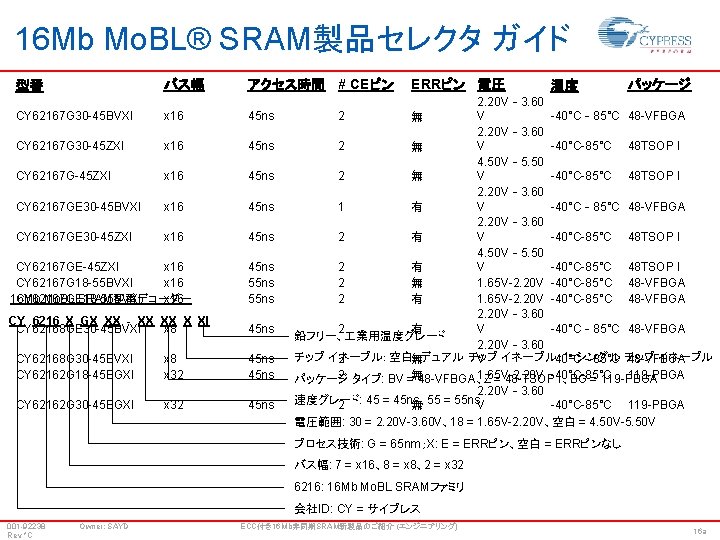 16 Mb Mo. BL® SRAM製品セレクタ ガイド バス幅 型番 アクセス時間 # CEピン ERRピン 電圧 CY