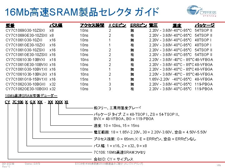 16 Mb高速SRAM製品セレクタ ガイド 型番 バス幅 アクセス時間 # CEピン ERRピン 電圧 CY 7 C 1069