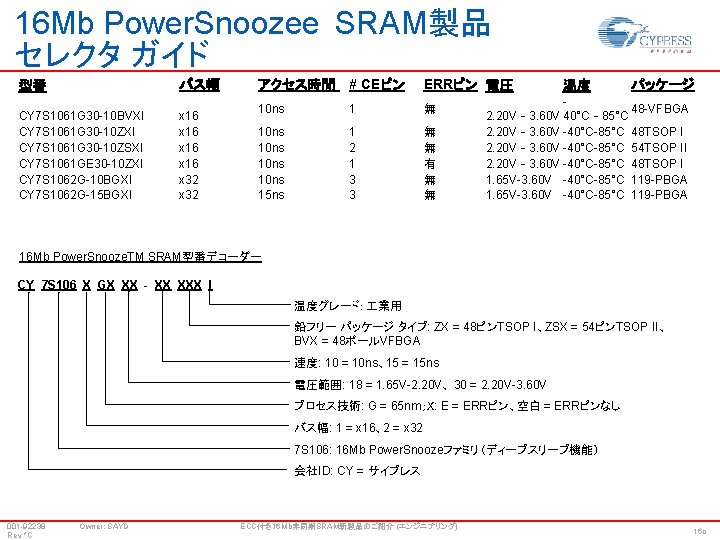 16 Mb Power. Snoozee SRAM製品 セレクタ ガイド バス幅 型番 CY 7 S 1061 G