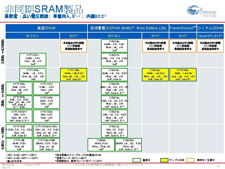 非同期SRAM製品 高密度 | 広い電圧範囲 | 車載用A、E 1、2 | 内蔵ECC 3 4 低消費電力SRAM (Mo. BL®