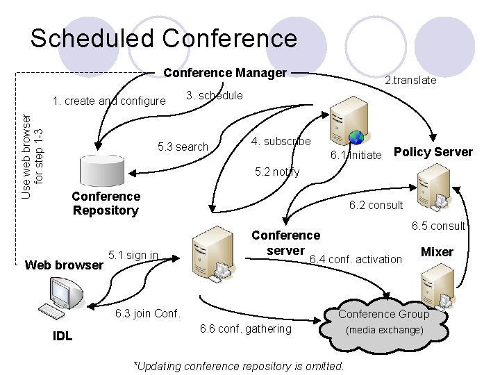 Scheduled Conference Manager Use web browser for step 1 -3 1. create and configure