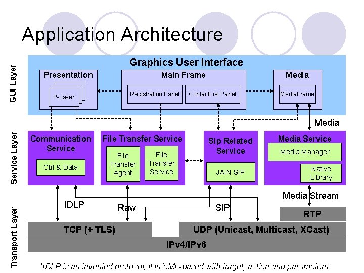 GUI Layer Application Architecture Graphics User Interface Presentation Main Frame Registration Panel P-Layer Media GUI Layer Application Architecture Graphics User Interface Presentation Main Frame Registration Panel P-Layer Media