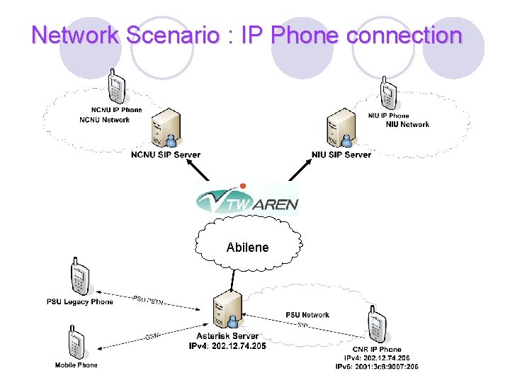 Network Scenario : IP Phone connection Abilene 