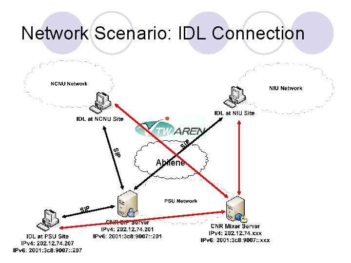 Network Scenario: IDL Connection P SIP SI Abilene 