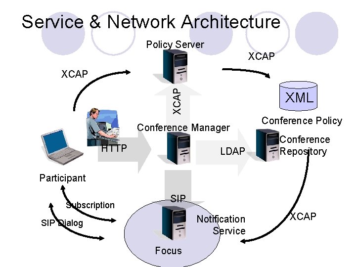 Service & Network Architecture Policy Server XCAP XML Conference Manager HTTP LDAP Conference Policy