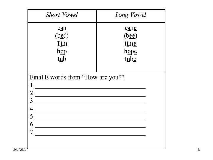 Short Vowel Long Vowel can (bed) Tim hop tub cane (bee) time hope tube Short Vowel Long Vowel can (bed) Tim hop tub cane (bee) time hope tube