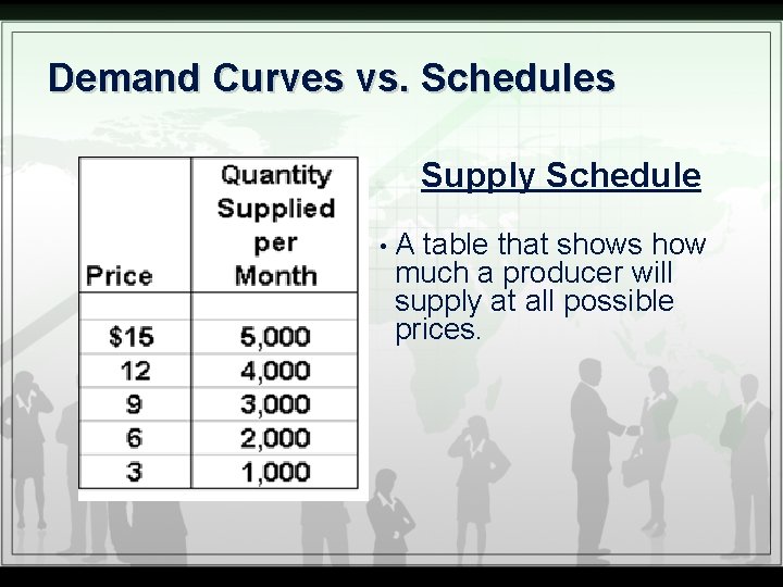 Demand Curves vs. Schedules Supply Schedule • A table that shows how much a