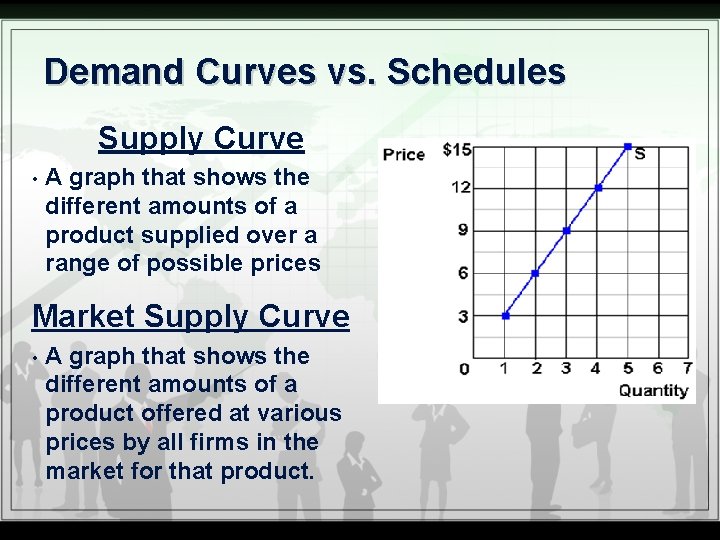 Demand Curves vs. Schedules Supply Curve • A graph that shows the different amounts