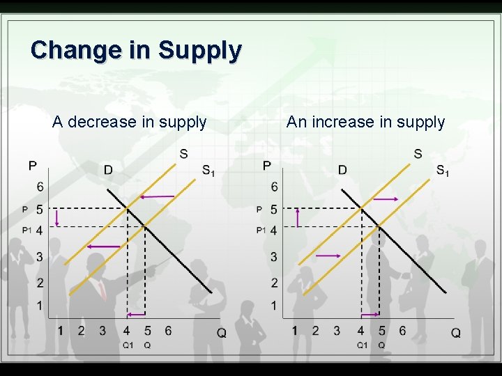 Change in Supply A decrease in supply An increase in supply Change in Supply A decrease in supply An increase in supply