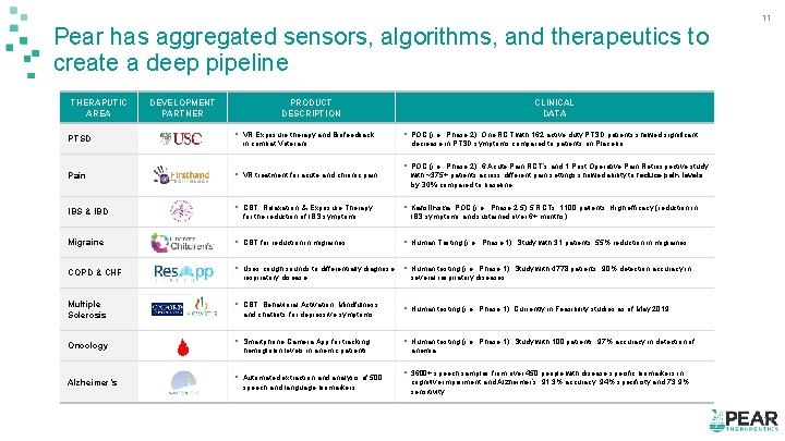 11 Pear has aggregated sensors, algorithms, and therapeutics to create a deep pipeline THERAPUTIC