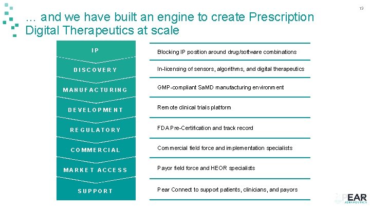 … and we have built an engine to create Prescription Digital Therapeutics at scale