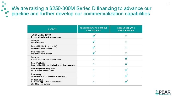 14 We are raising a $250 -300 M Series D financing to advance our